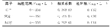 《表3 线性参数和检出限：离子色谱法同时测定土壤中Cl~-、SO_4~(2-)和NO_3~-》