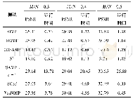 表1 不同采样率下重构算法的性能对比
