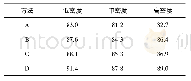 《表3 数据集2人群密度等级估计准确率》