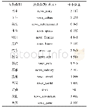 表1 各类别的样本数据统计情况