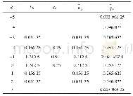 表1 B-样条二进小波滤波器系数