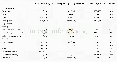 Table 2 Endoscopic characteristics of the small intestinal malignant tumors