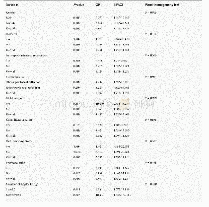 《Table 6 Stratification analysis》