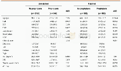 Table 6 Absolute standardized differences in baseline characteristics before and after propensity score matching