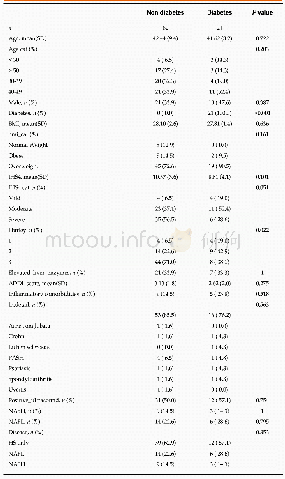 Table 2 Differences among hidradenitis suppurativa patients with and without diabetes