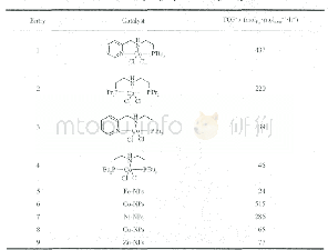 《Table 1 Rate of hydrogen production by catalysts》