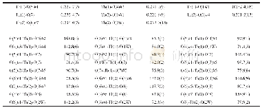 《表2 Tb-MOF的主要键长 (nm) 和键角 (°)》