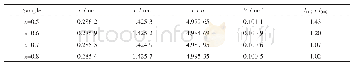 表1 淬火样品x Li2MnO3- (1-x) Li[Ni0.8Co0.15Al0.05]O2 (0.5≤x≤0.8) 的晶格参数 (a, c) , 晶格体积 (V) 和I (003) /I (104)