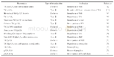 《表1 不同TiO2/g-C3N4光催化剂的异质结类型和应用》