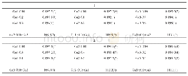 表2 配合物1和2的部分键长(nm)和键角(°)