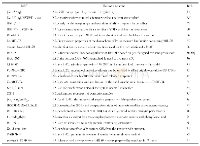 《表1 机械化学合成MOFs的典型案例》