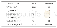 表1 Eu3+掺杂的不同钨酸盐红色荧光粉的量子效率