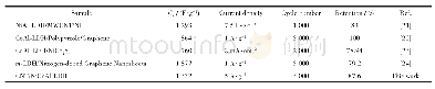 《表2 不同LDH电化学性能比较》