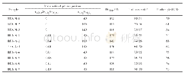 表1 配料组成对β沸石合成的影响