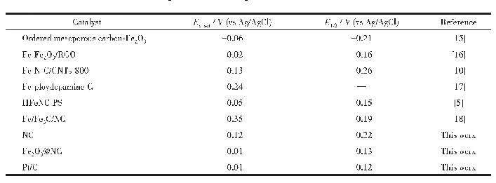 表2 不同催化剂氧还原活性对比