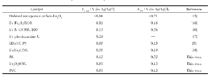 《表2 不同催化剂氧还原活性对比》