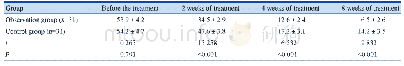 Table 3.Comparison of SIT between different groups of patients before and after treatment
