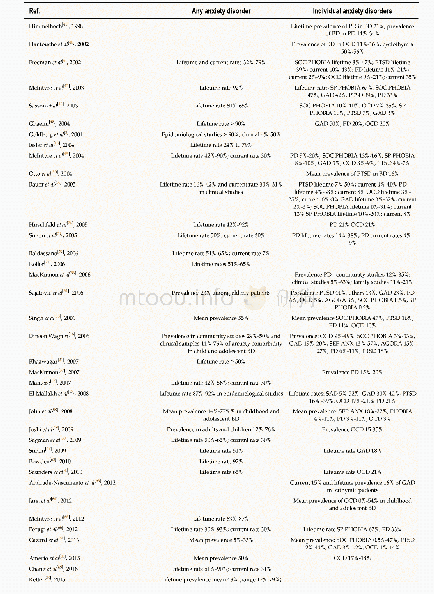 Table 2 Prevalence of anxiety disorder comorbidity in bipolar disorder:Evidence from open reviews