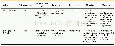 《Table 2 Studies retrieved from PubMed database evaluating the effect of DPSCs on nerve repair or re