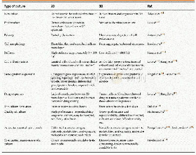 《Table 1 Differences in two-dimensional vs three-dimensional cell culture models》