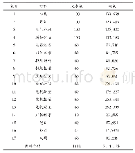 《表1 语体语料库：汉语语体变异的多维度分析——基于17个语体72项语言特征的考察》