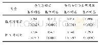 《表4 自媒体中医术/医德词丛与医患词丛的相关系数及其显著度》