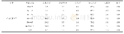 表3 不同年龄段患慢性病比例交叉统计表（N=169989，单位：%）