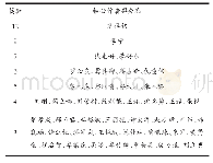 表1 我国农村土地产权核心作者群分布情况