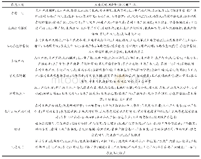 《表4 我国农村土地产权的关键词主题聚类结果》