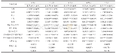 表6 女性农业转移人口城市融入程度分位数回归结果