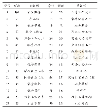 表2 2008—2018年国内社会工作研究高频关键词和词频统计表