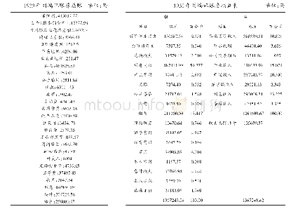 表2 1929年刘鸿记账房总账与1932年刘鸿记账房损益表对比(2)