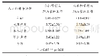 《表3 主要人口统计学指标与承担管理或辅助管理工作情况的方差分析》