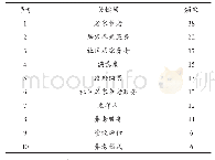 《表2 排名前10的高频关键词》