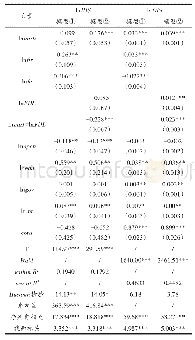 《表4 经济欠发达省份新型城镇化与金融发展对产业结构优化的影响》