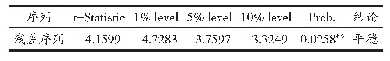 表8 状态空间模型的残差序列ADF单位根检验