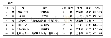 《表2《四庫全書》收入淳安方氏著述統計表》