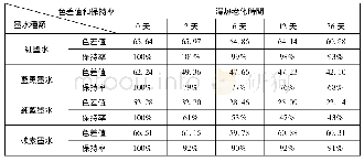 表2 濕热老化不同時間4種墨水色差數據