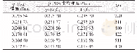 《表1 γ-Fe2O3样品d值及与γ-Fe2O3和Fe3O4的JCPDS卡片标准d值对比》