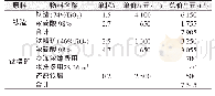 《表4 钛渣和钛精矿生产1 t硫酸法钛白粉的原料成本比较》