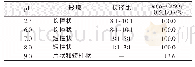 表2 不同pH条件下得到的结晶产物的微观结构分析结果