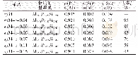 表1 草酸处理对SAPO-34分子筛元素组成和分子筛收率的影响