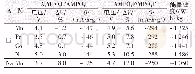 《表1 第一性原理计算A2MPO4F平均电压、体积变化率、理论比容量和功率密度》