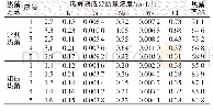 《表7 碳化液常规热解和加压热解的热解效率》