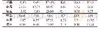 表1 赤泥和锰渣的主要化学成分（质量分数）