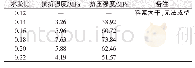 《表5 水胶比对材料性能的影响》