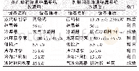 《表1 项目改造前后主要设备对比》