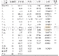 表3 回归模型的方差分析和显著性检验