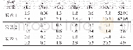 表6 高纯碳酸锂分析结果