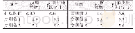 表5 出渣与放渣尾气处理后实测值